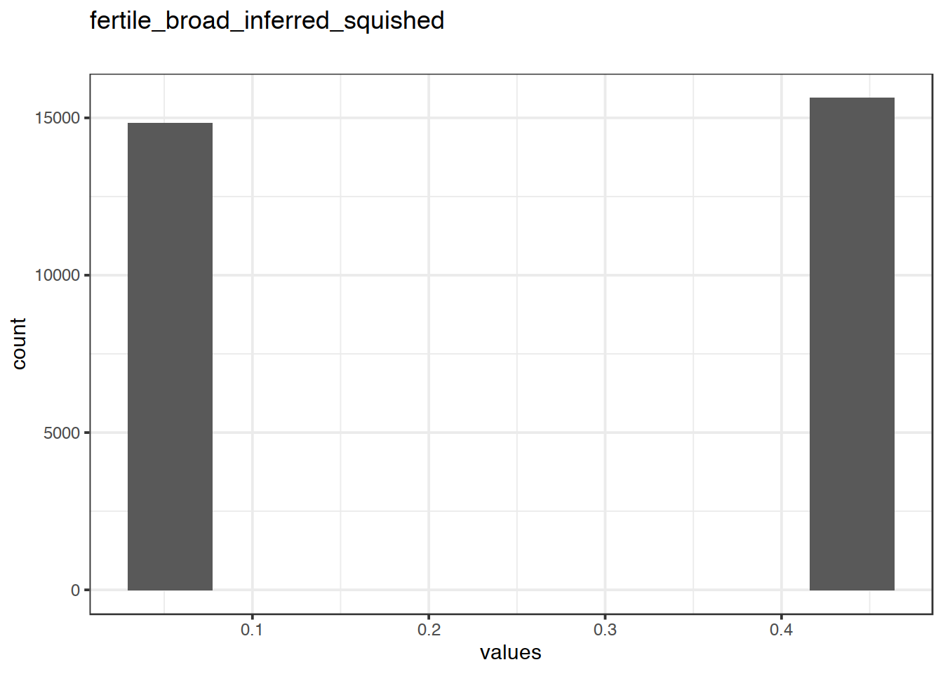 Distribution of values for fertile_broad_inferred_squished