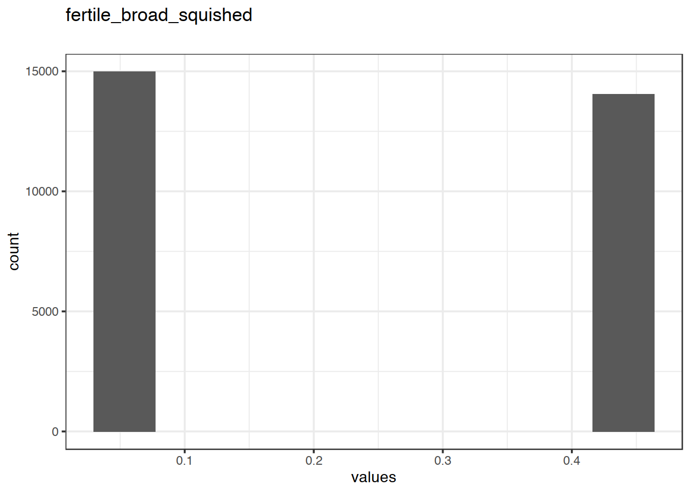 Distribution of values for fertile_broad_squished