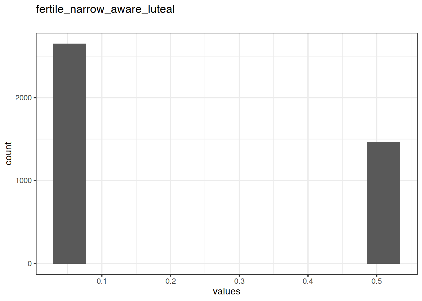 Distribution of values for fertile_narrow_aware_luteal
