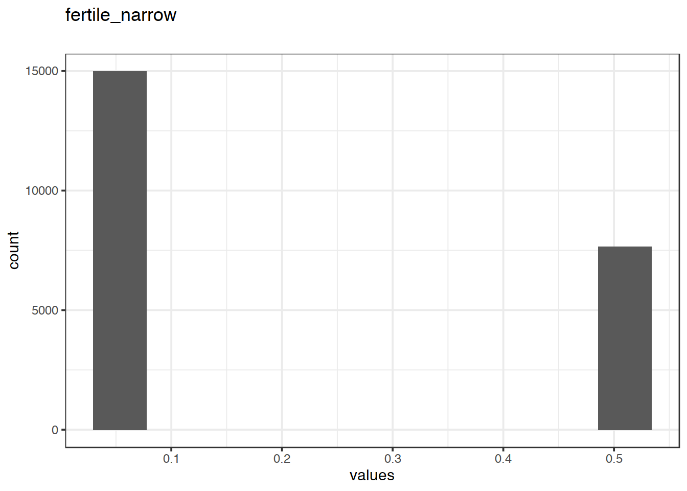 Distribution of values for fertile_narrow