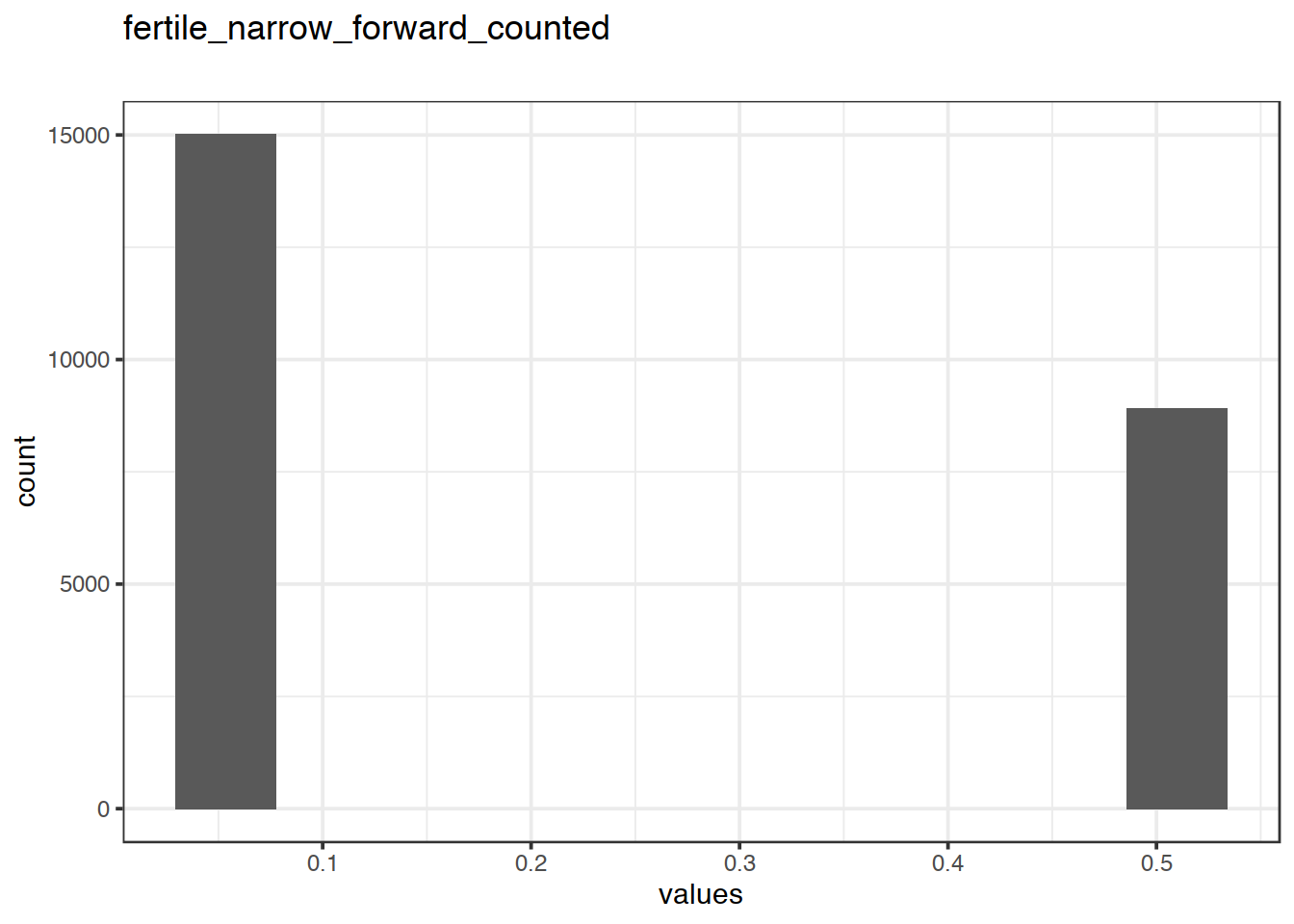 Distribution of values for fertile_narrow_forward_counted