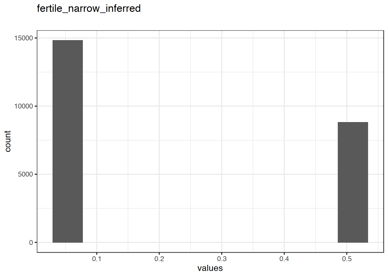 Distribution of values for fertile_narrow_inferred