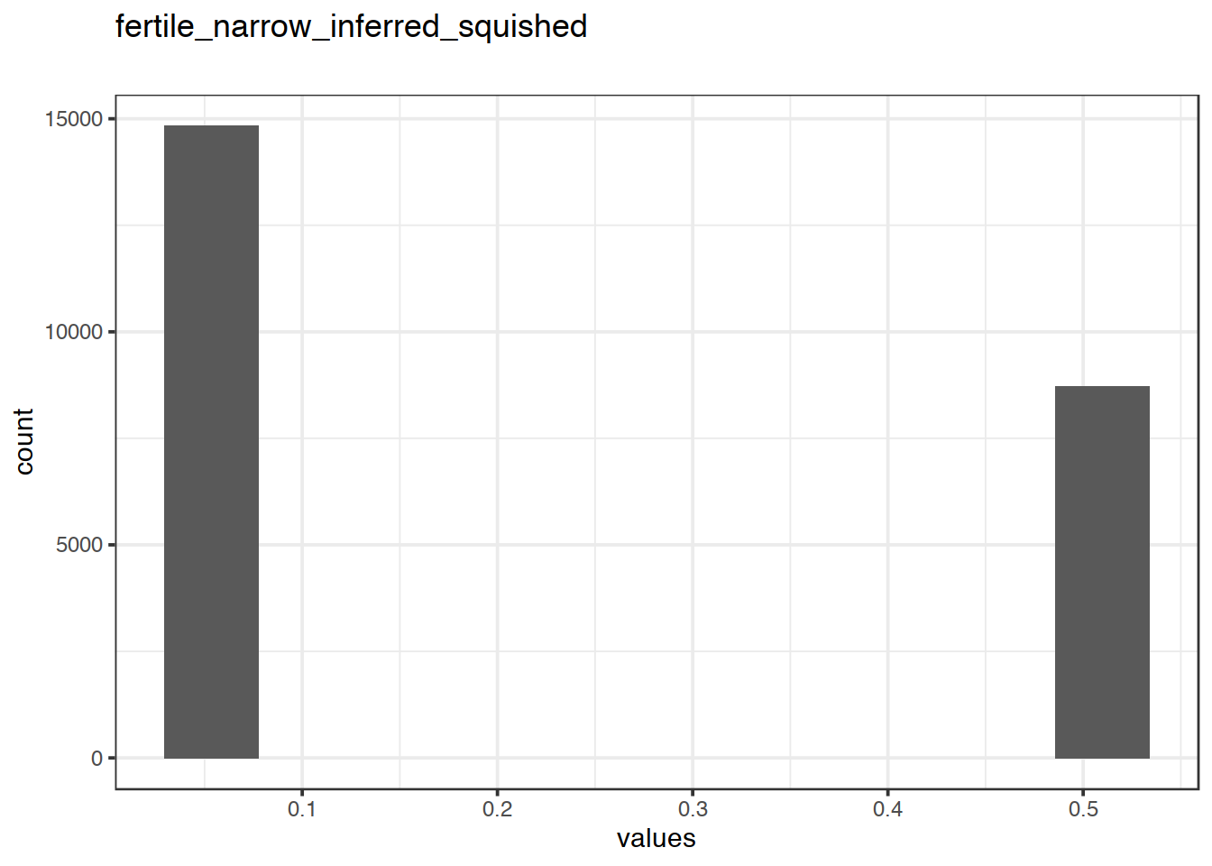 Distribution of values for fertile_narrow_inferred_squished