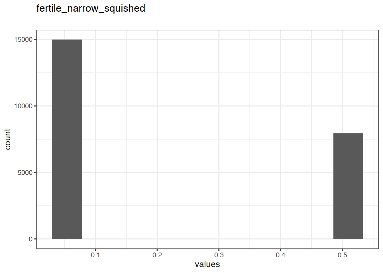 Distribution of values for fertile_narrow_squished