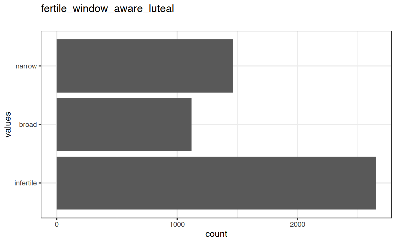 Distribution of values for fertile_window_aware_luteal