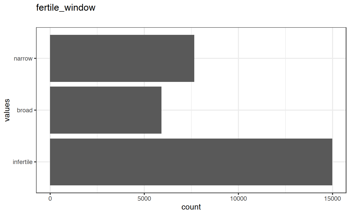 Distribution of values for fertile_window