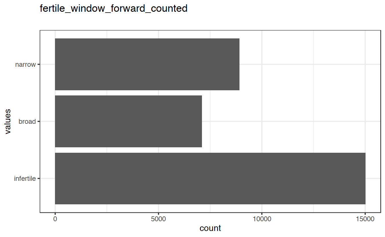 Distribution of values for fertile_window_forward_counted