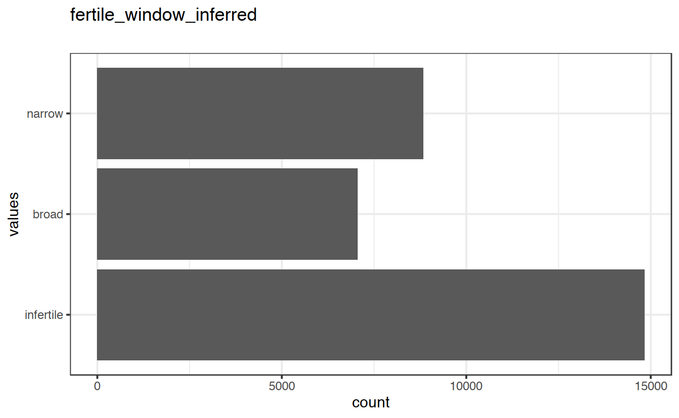 Distribution of values for fertile_window_inferred