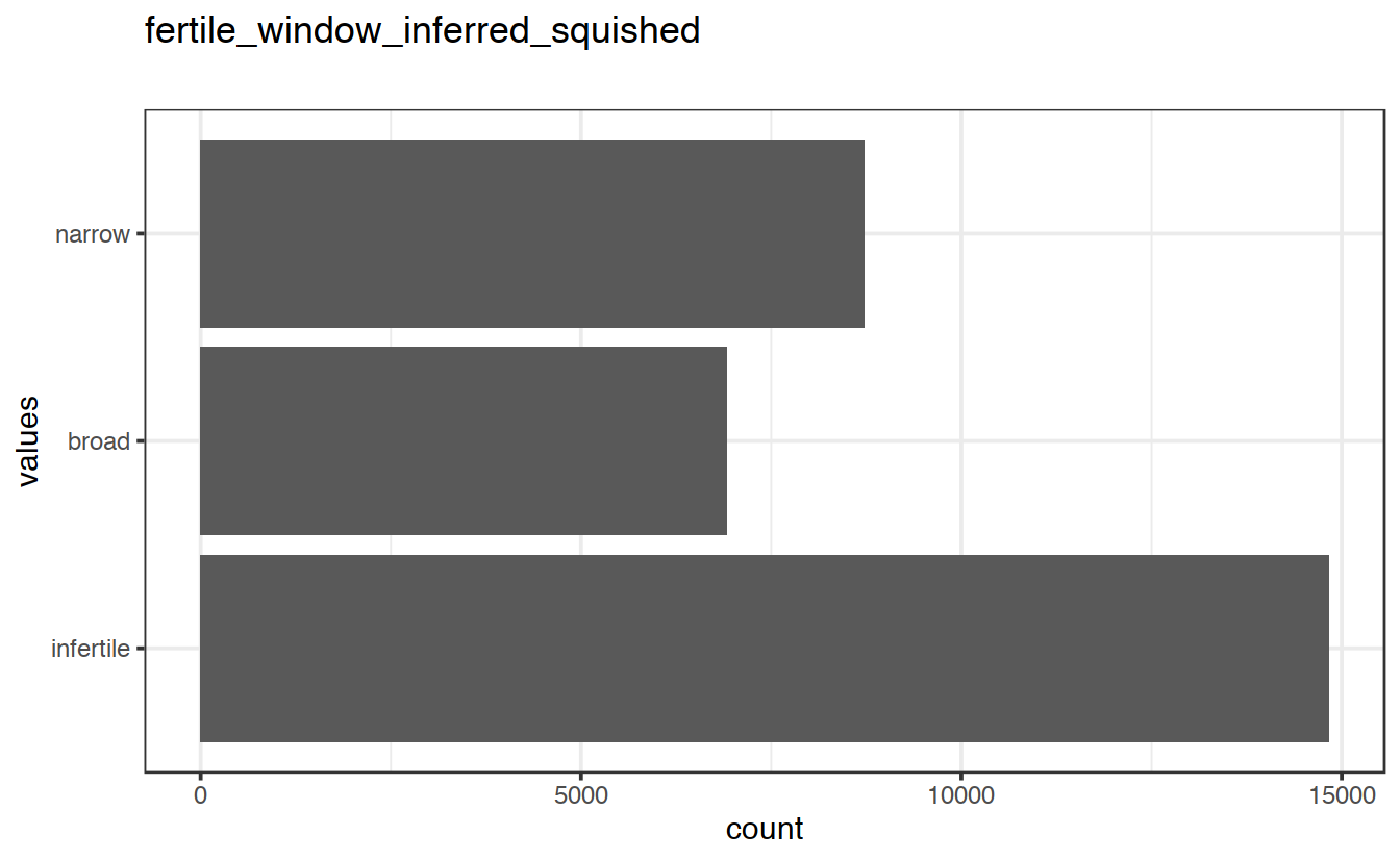 Distribution of values for fertile_window_inferred_squished