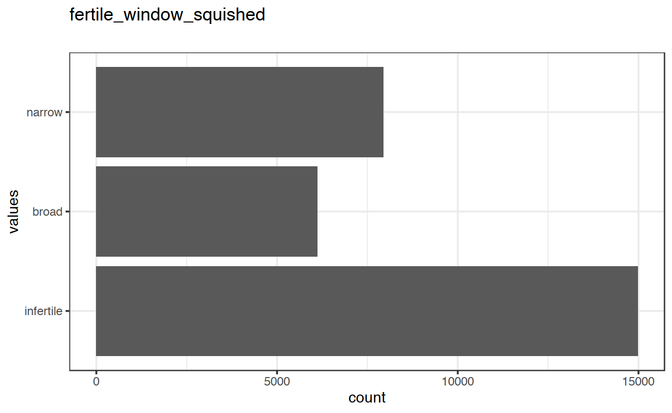 Distribution of values for fertile_window_squished
