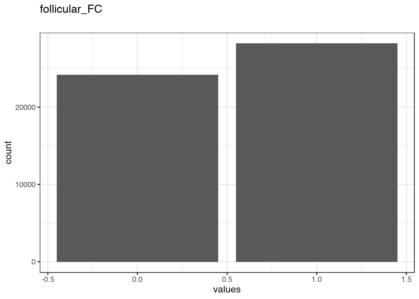 Distribution of values for follicular_FC