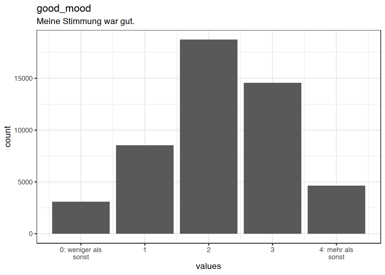 Distribution of values for good_mood