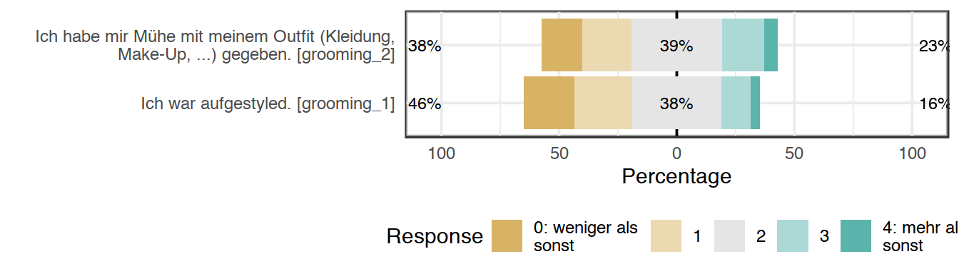 Likert plot of scale grooming items