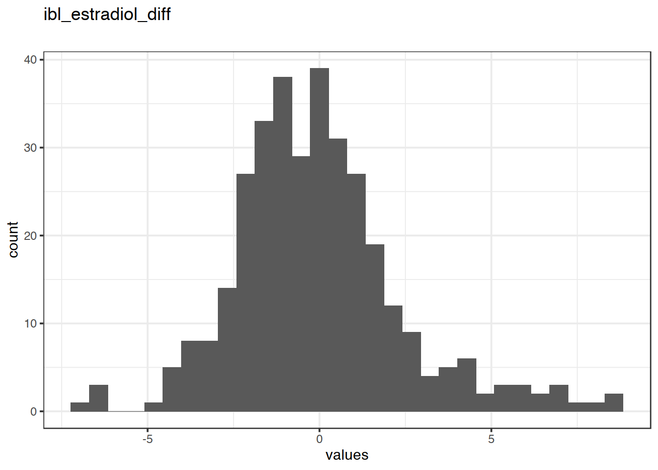 Distribution of values for ibl_estradiol_diff