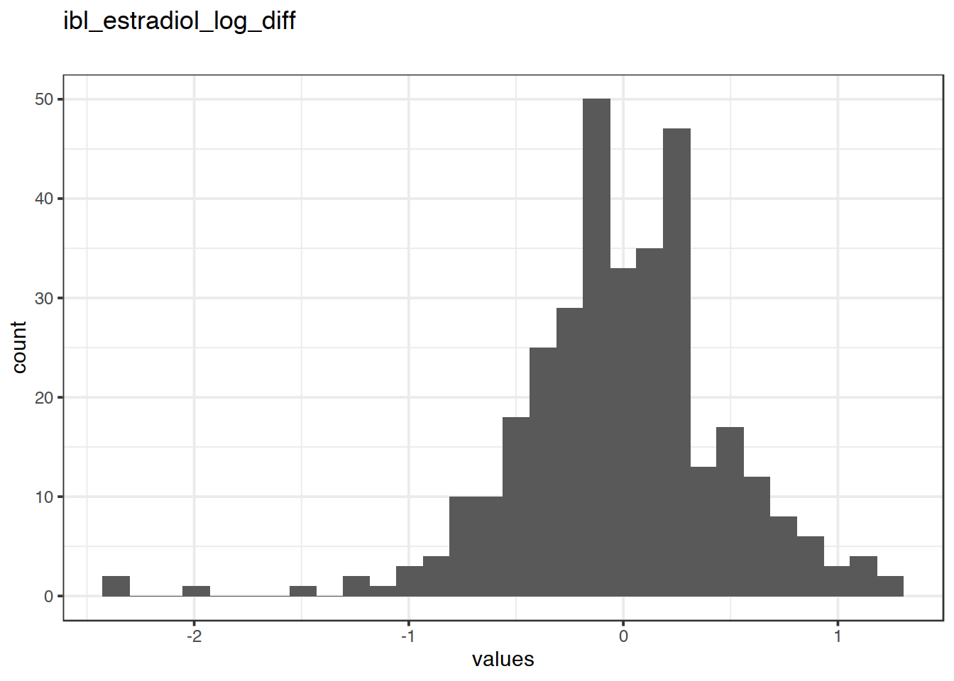 Distribution of values for ibl_estradiol_log_diff