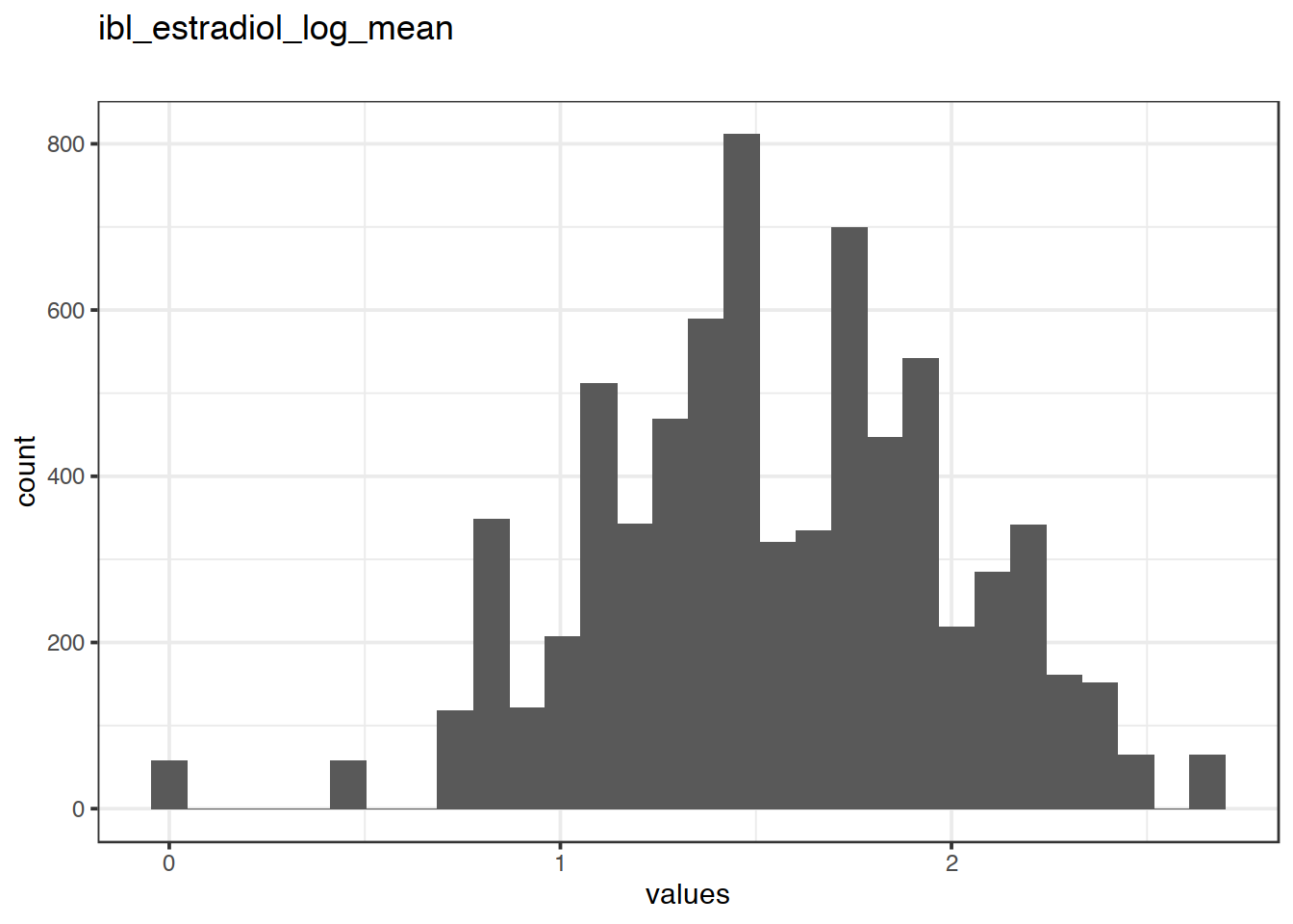 Distribution of values for ibl_estradiol_log_mean