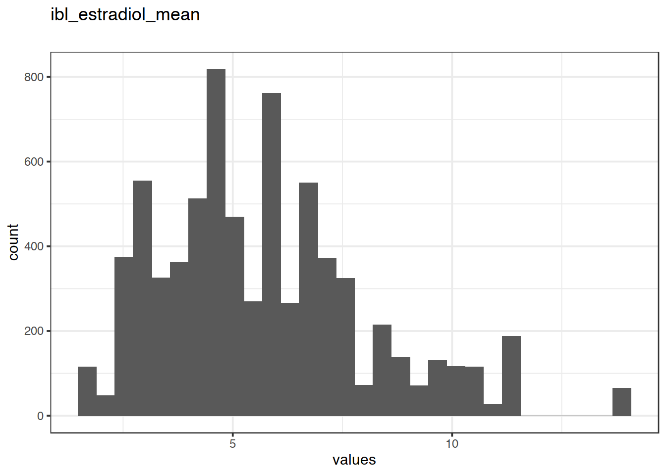 Distribution of values for ibl_estradiol_mean