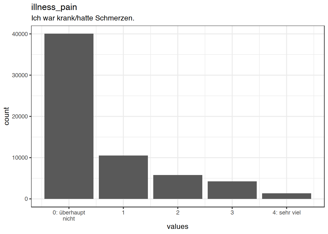 Distribution of values for illness_pain