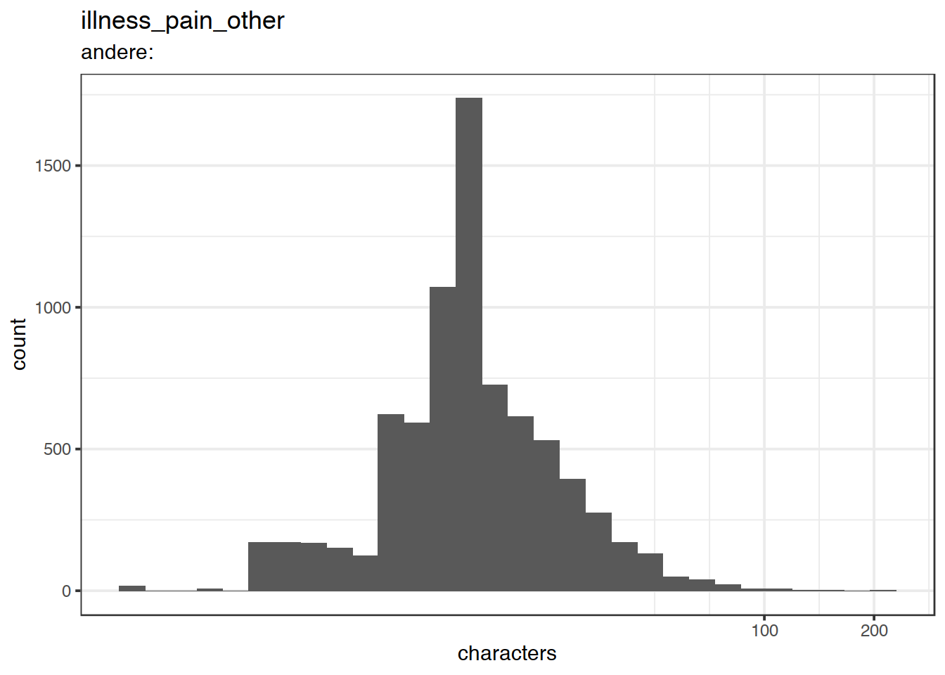 Distribution of values for illness_pain_other