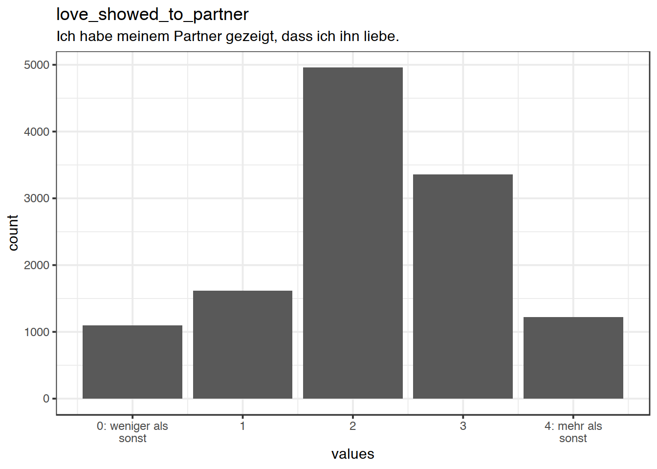 Distribution of values for love_showed_to_partner