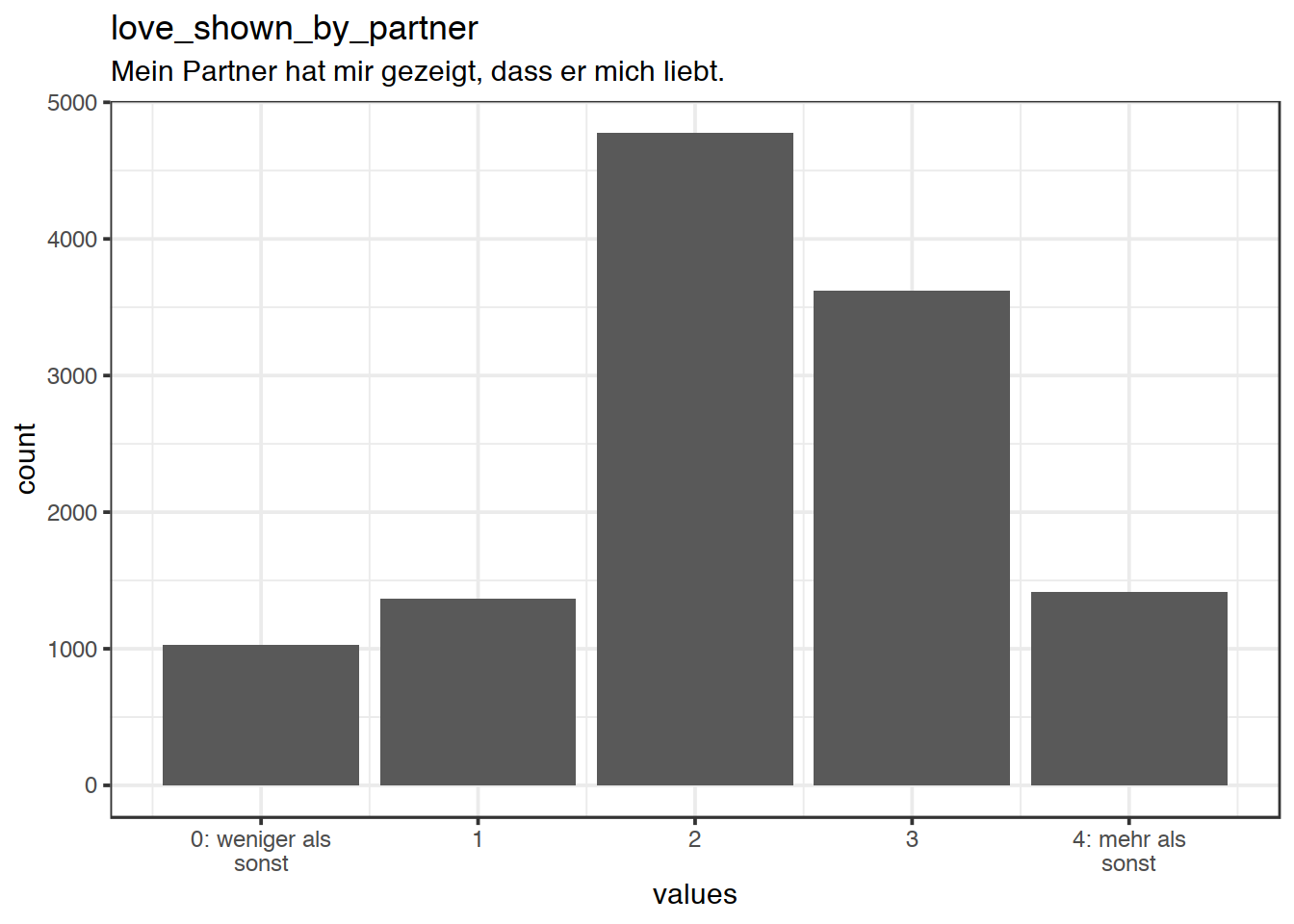Distribution of values for love_shown_by_partner