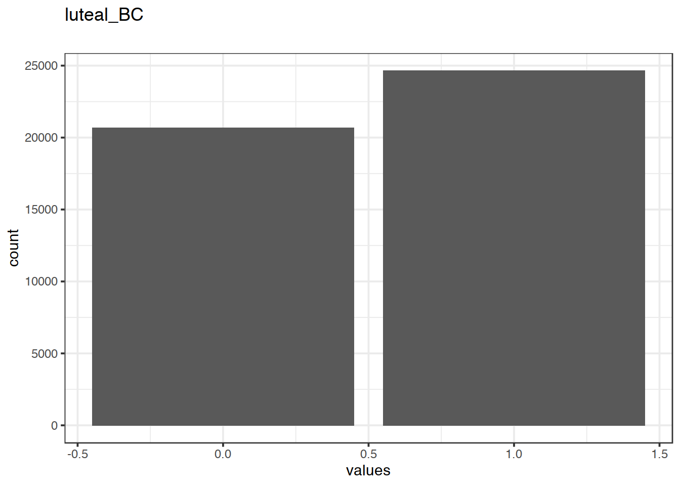 Distribution of values for luteal_BC