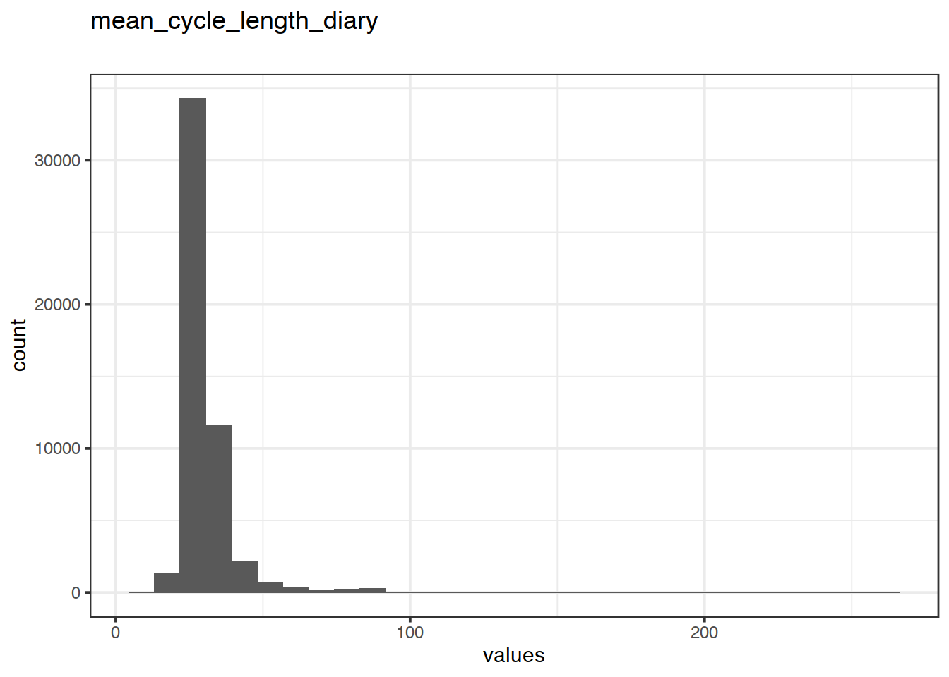 Distribution of values for mean_cycle_length_diary
