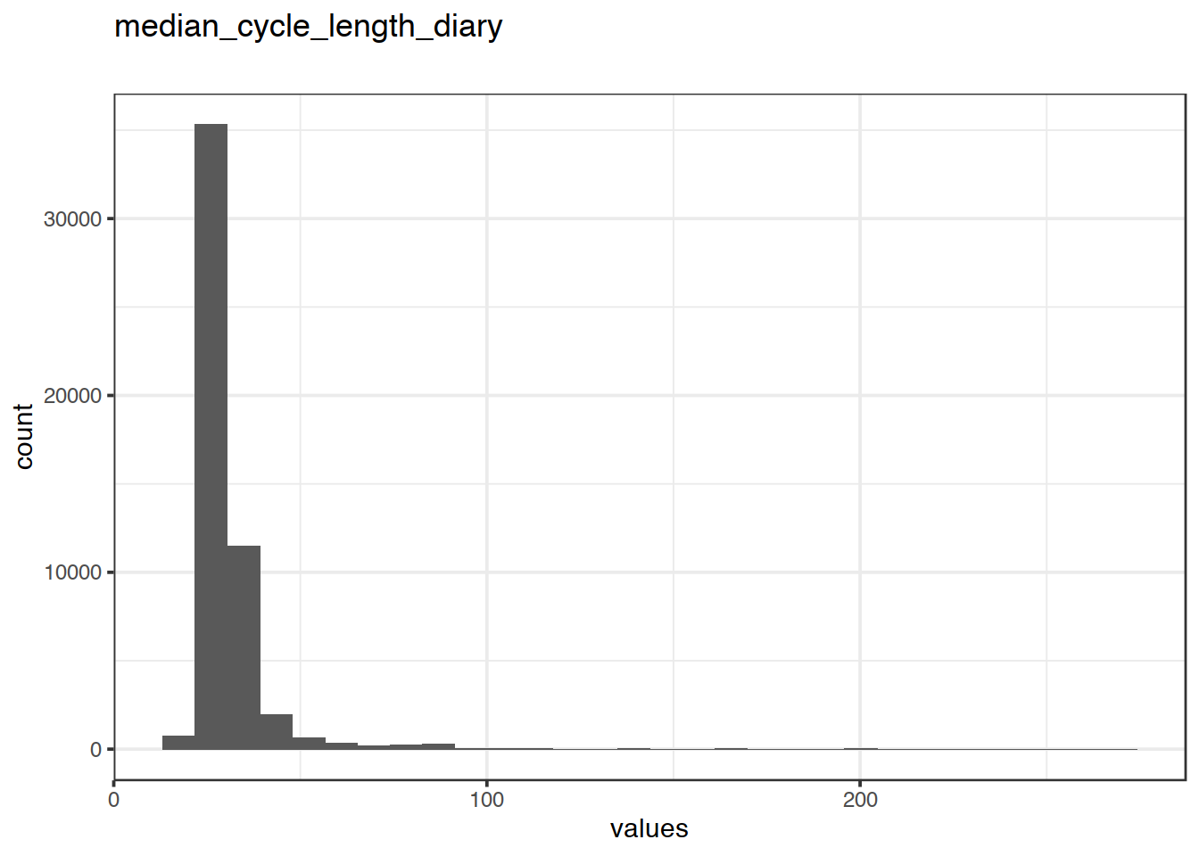 Distribution of values for median_cycle_length_diary