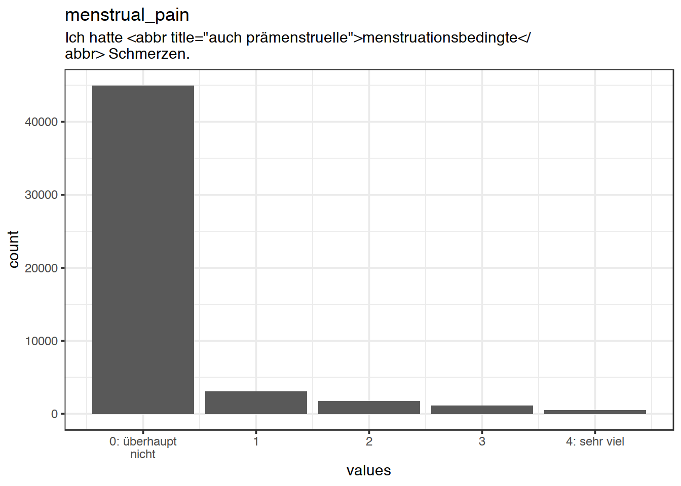 Distribution of values for menstrual_pain