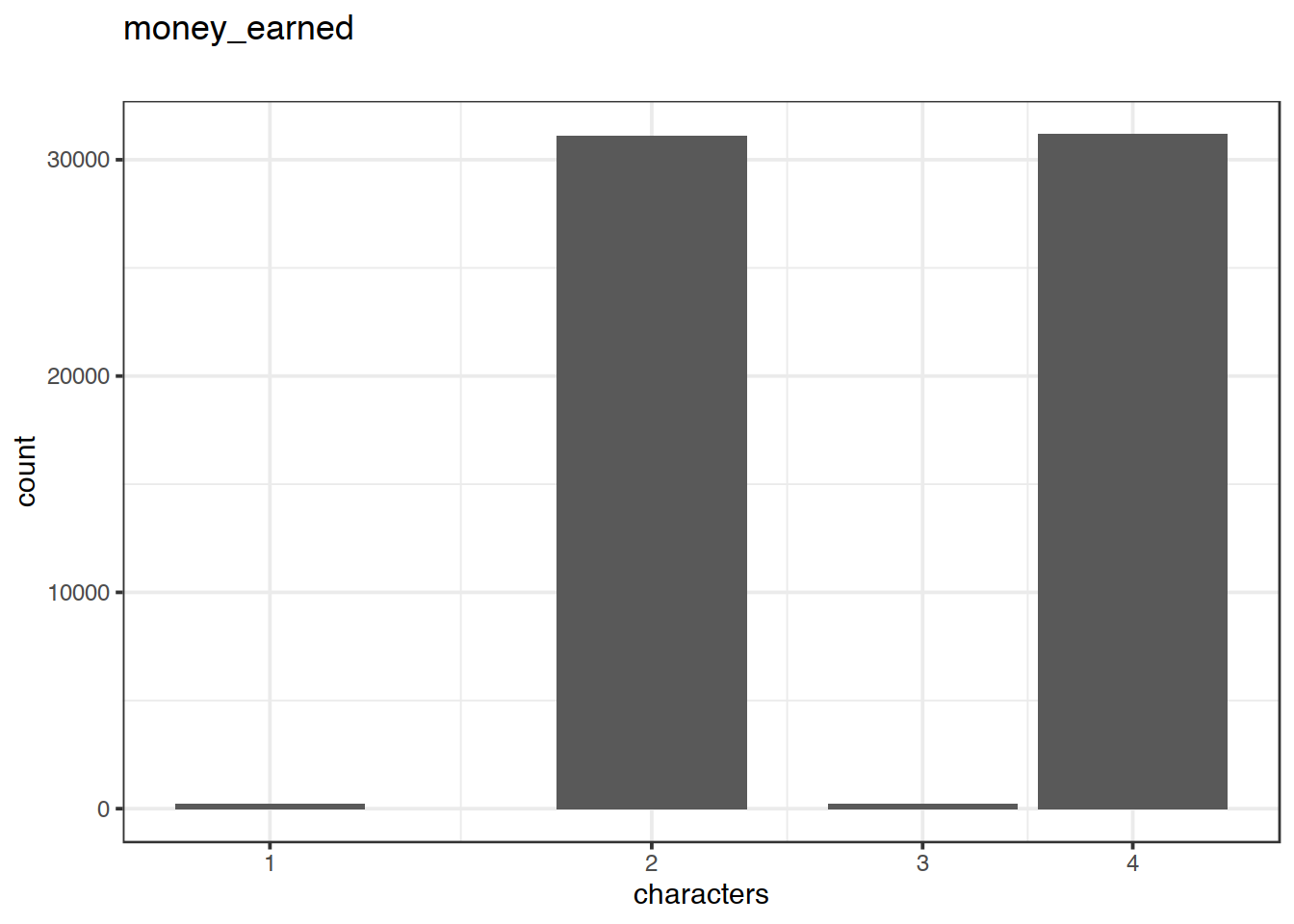 Distribution of values for money_earned