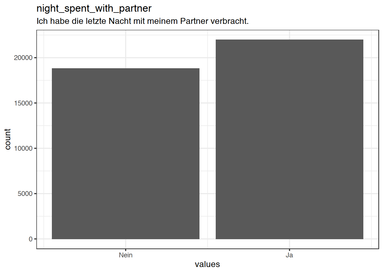 Distribution of values for night_spent_with_partner