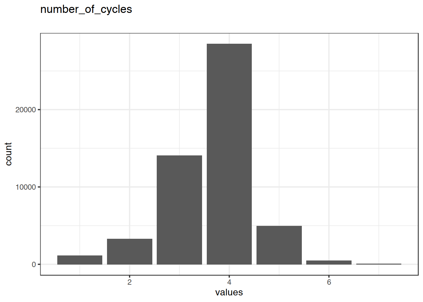 Distribution of values for number_of_cycles