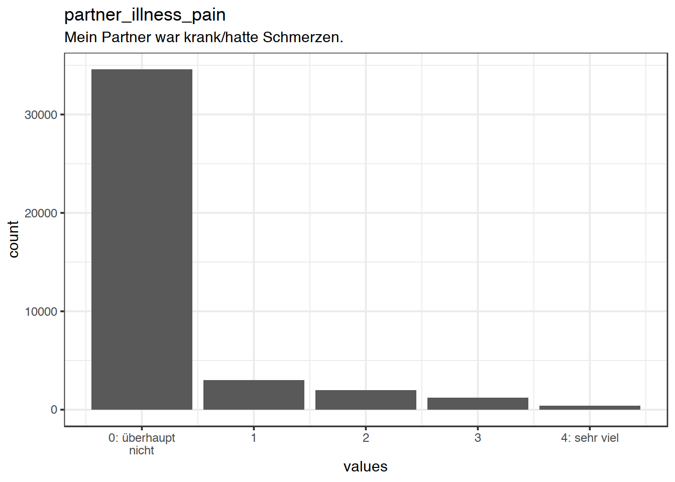 Distribution of values for partner_illness_pain