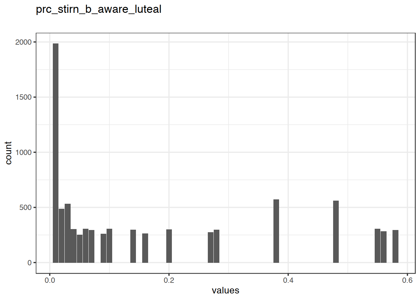 Distribution of values for prc_stirn_b_aware_luteal