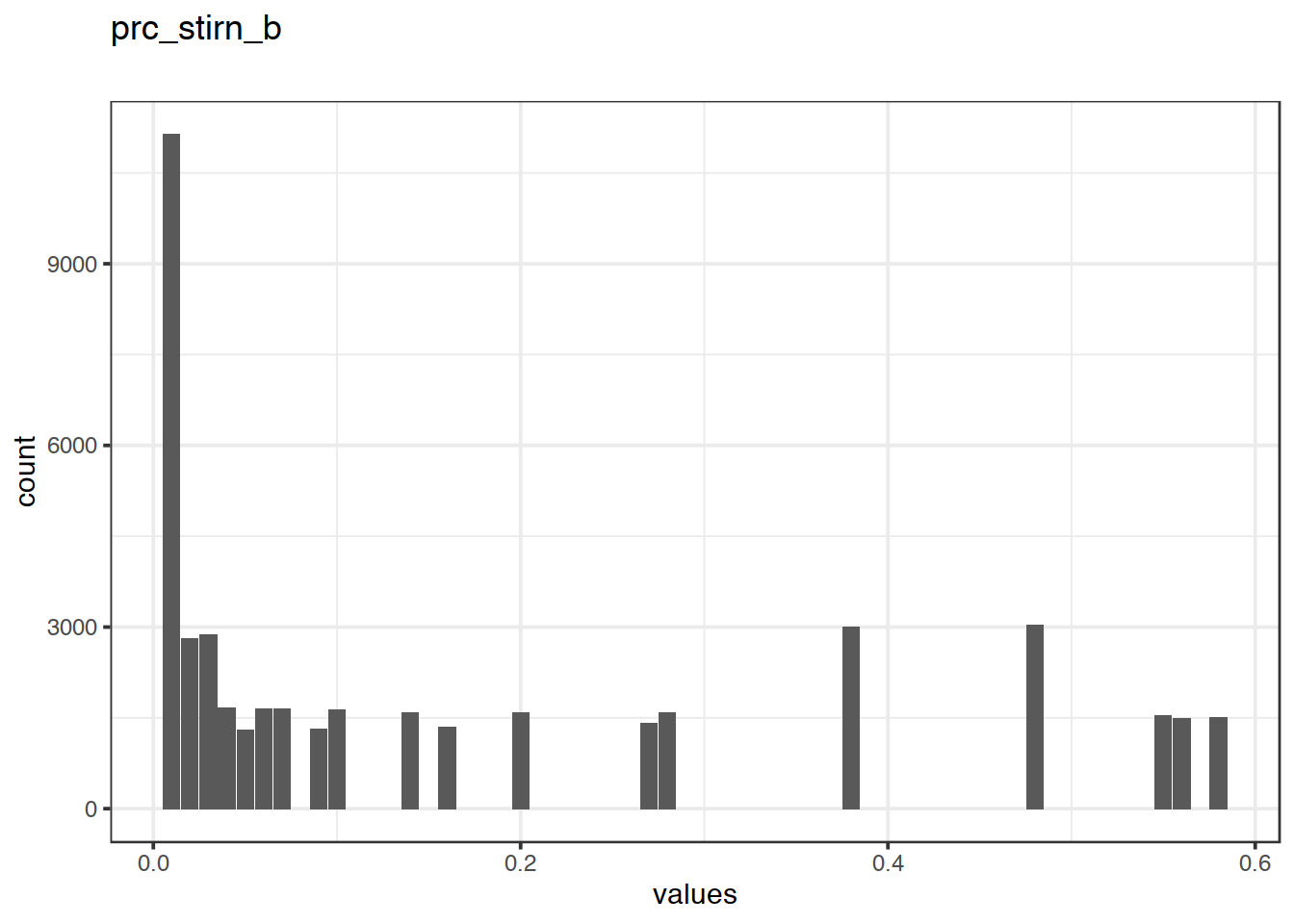 Distribution of values for prc_stirn_b