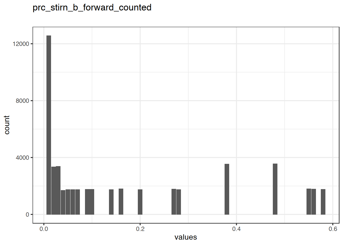 Distribution of values for prc_stirn_b_forward_counted
