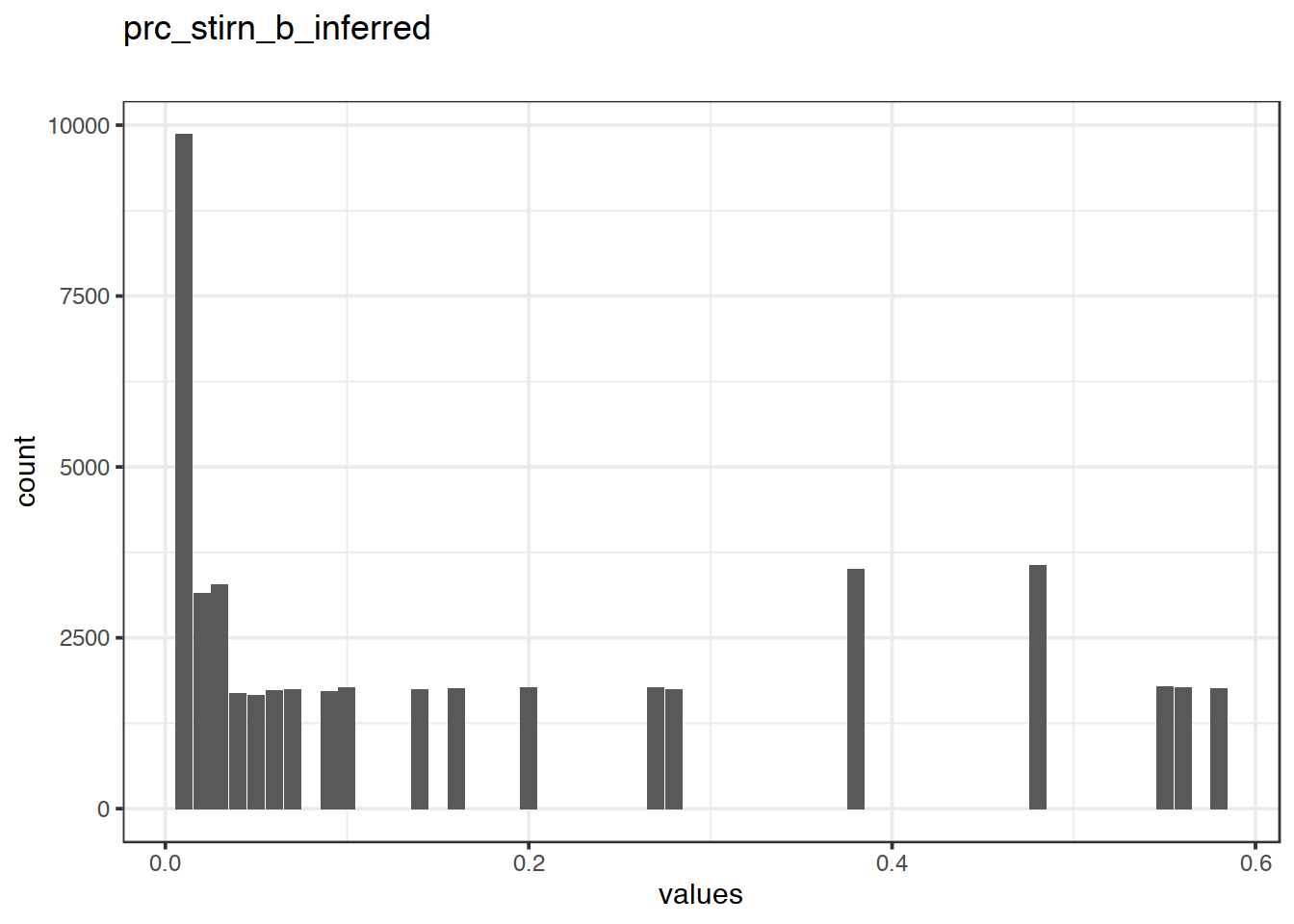 Distribution of values for prc_stirn_b_inferred