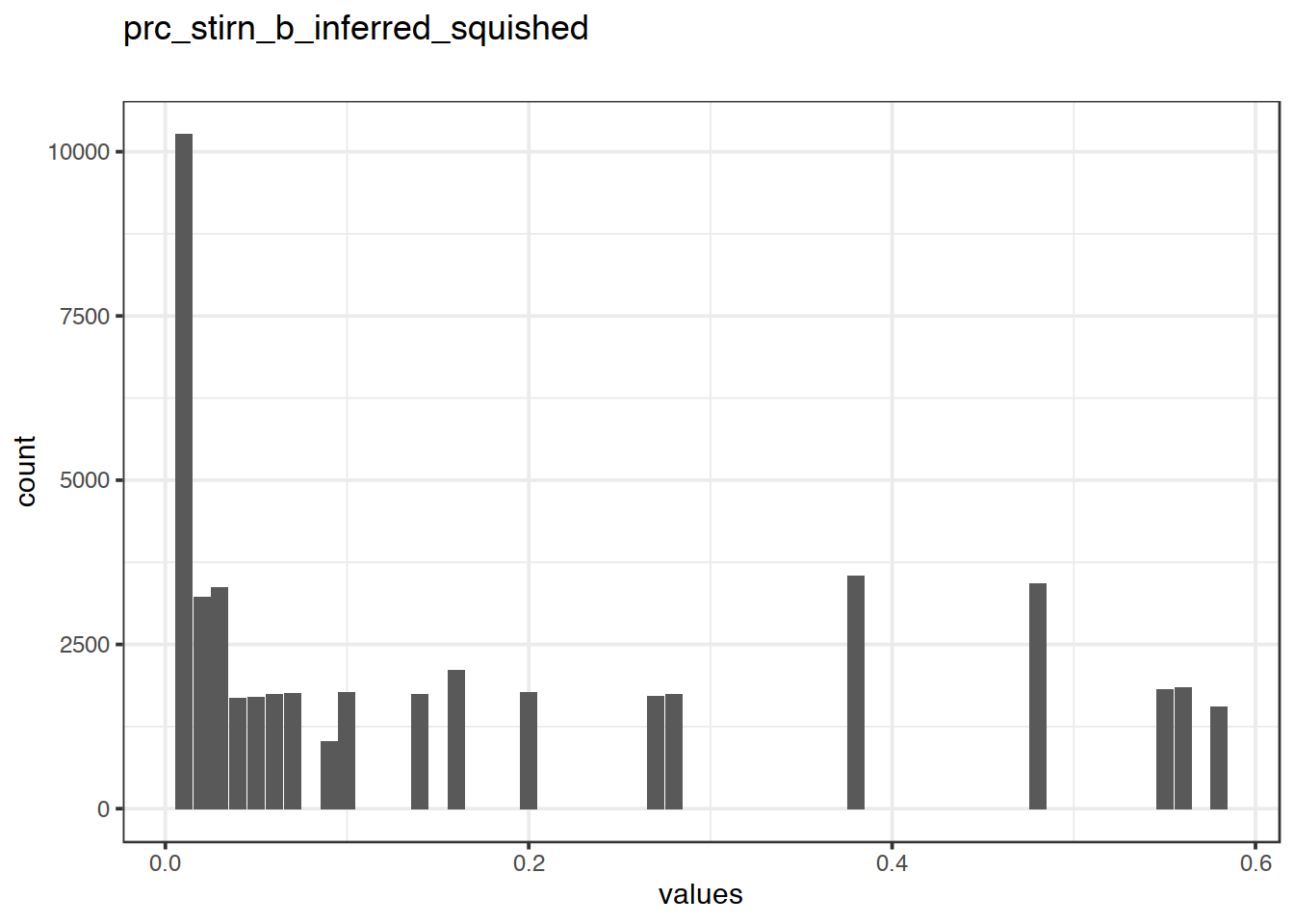 Distribution of values for prc_stirn_b_inferred_squished