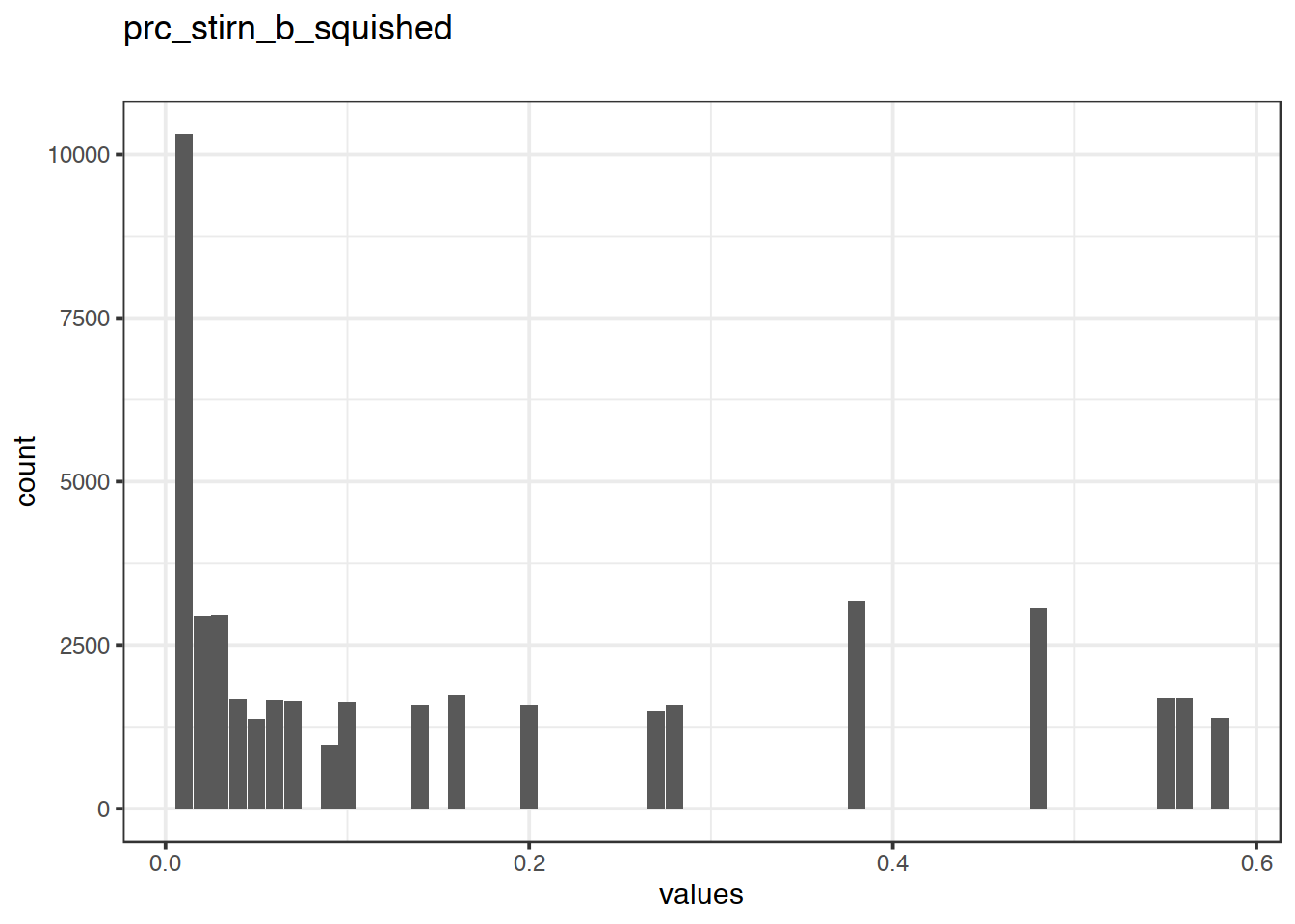 Distribution of values for prc_stirn_b_squished