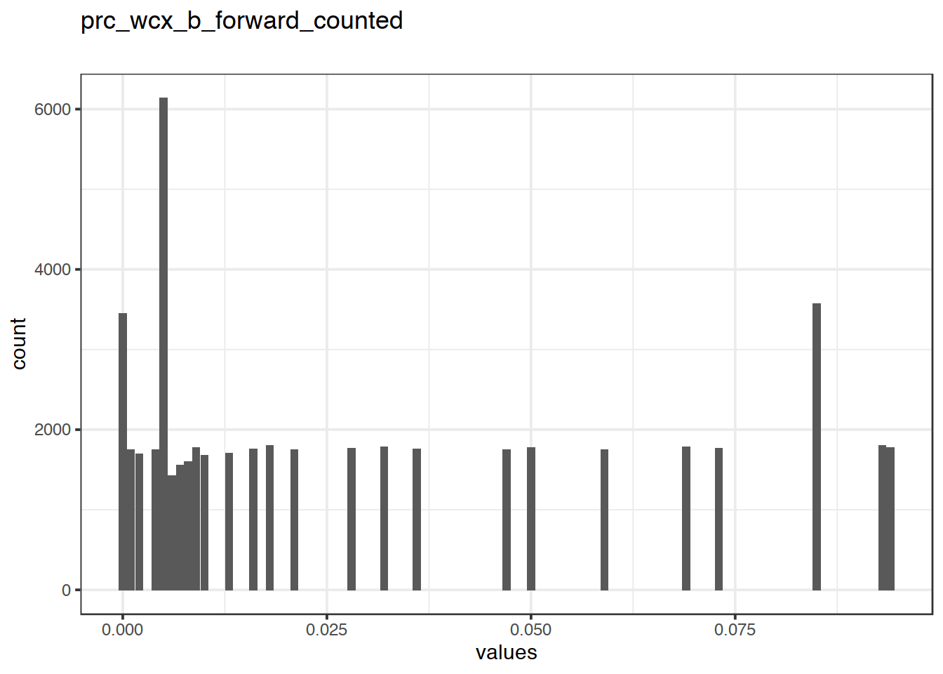 Distribution of values for prc_wcx_b_forward_counted