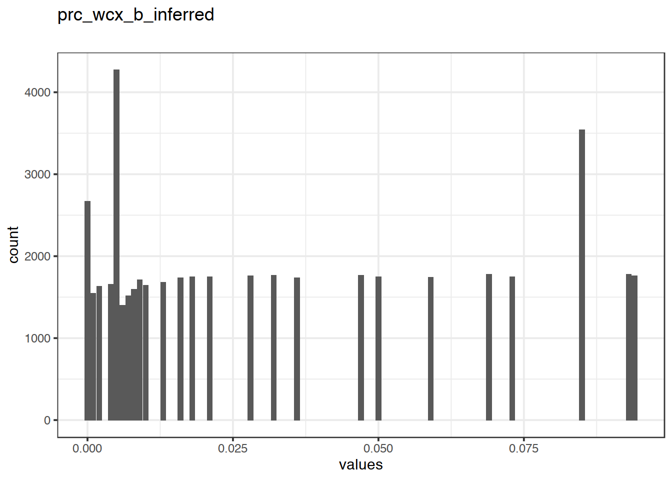 Distribution of values for prc_wcx_b_inferred
