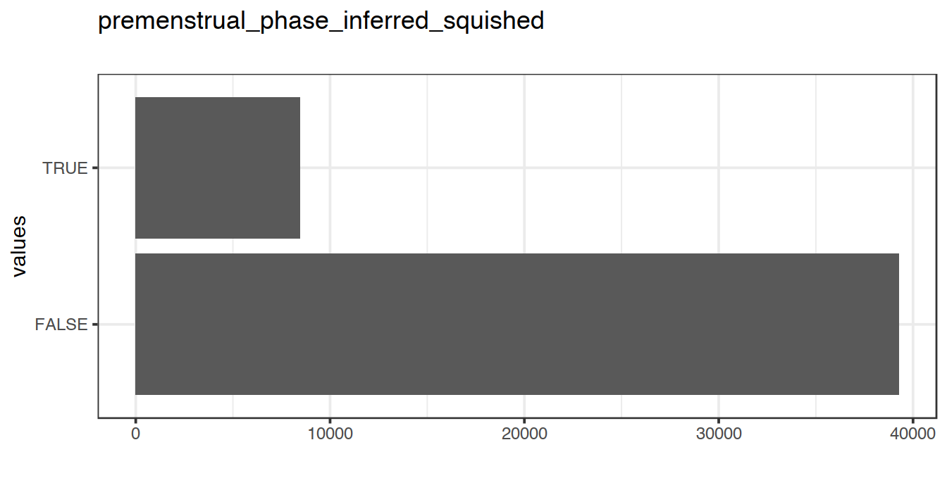 Distribution of values for premenstrual_phase_inferred_squished