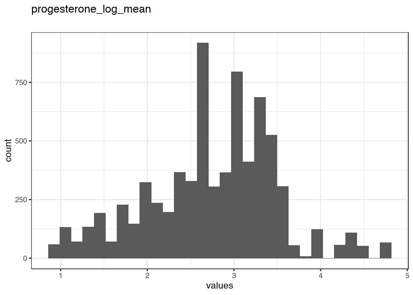 Distribution of values for progesterone_log_mean