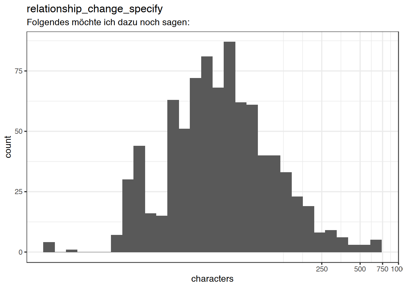 Distribution of values for relationship_change_specify