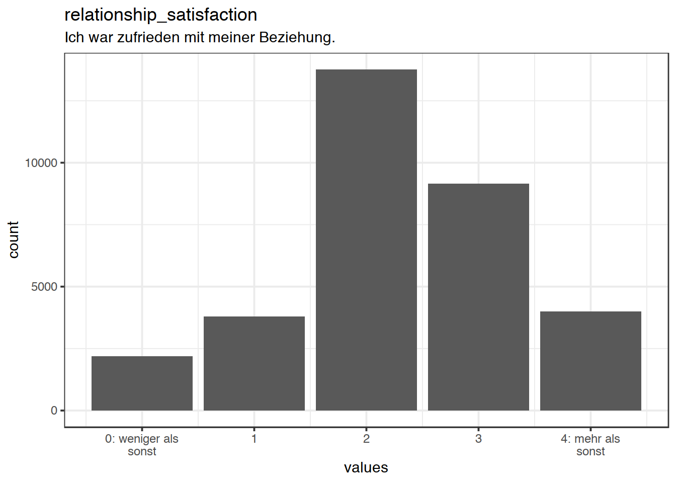 Distribution of values for relationship_satisfaction
