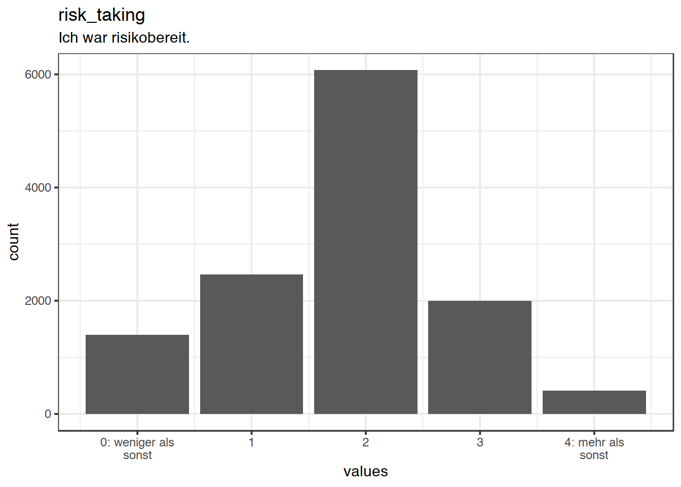 Distribution of values for risk_taking