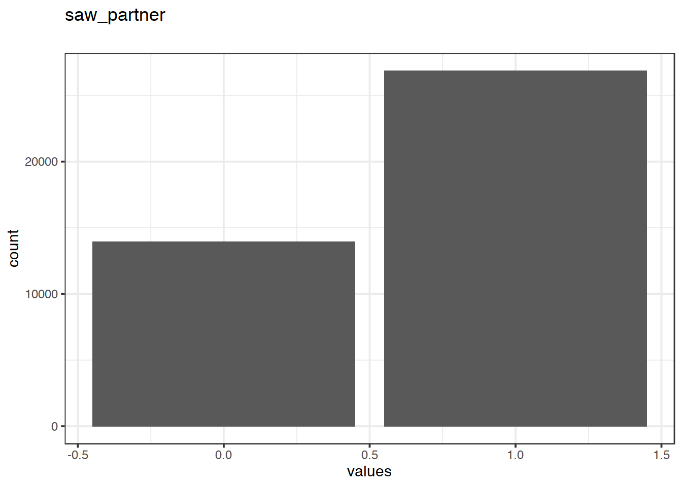 Distribution of values for saw_partner