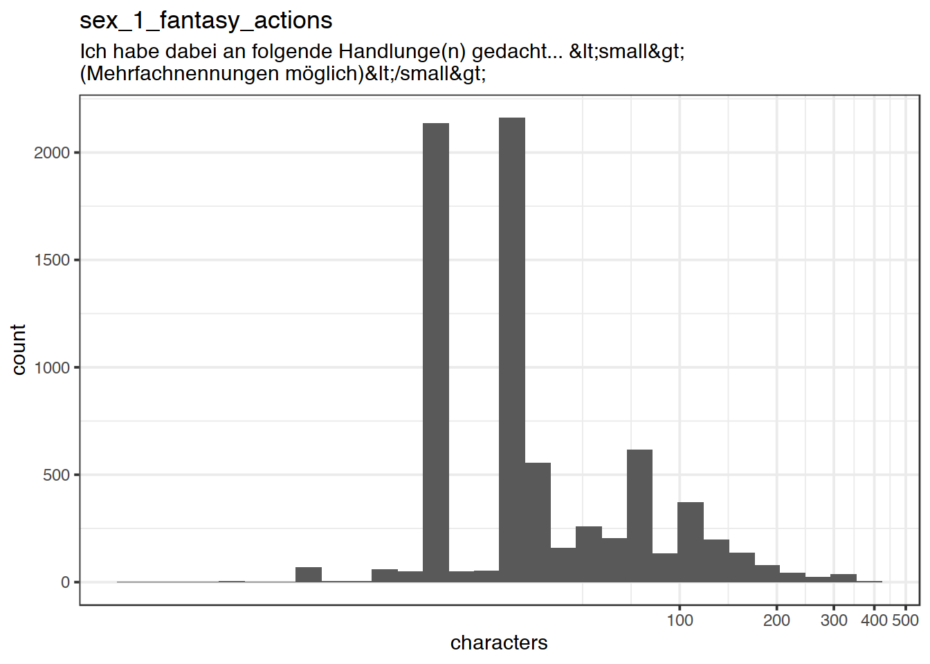 Distribution of values for sex_1_fantasy_actions