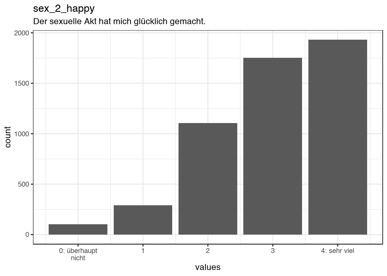 Distribution of values for sex_2_happy