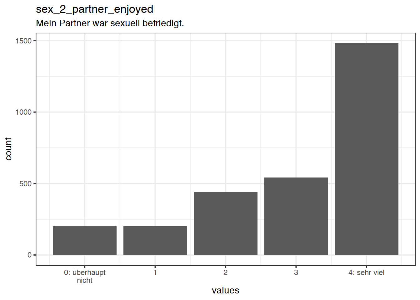 Distribution of values for sex_2_partner_enjoyed